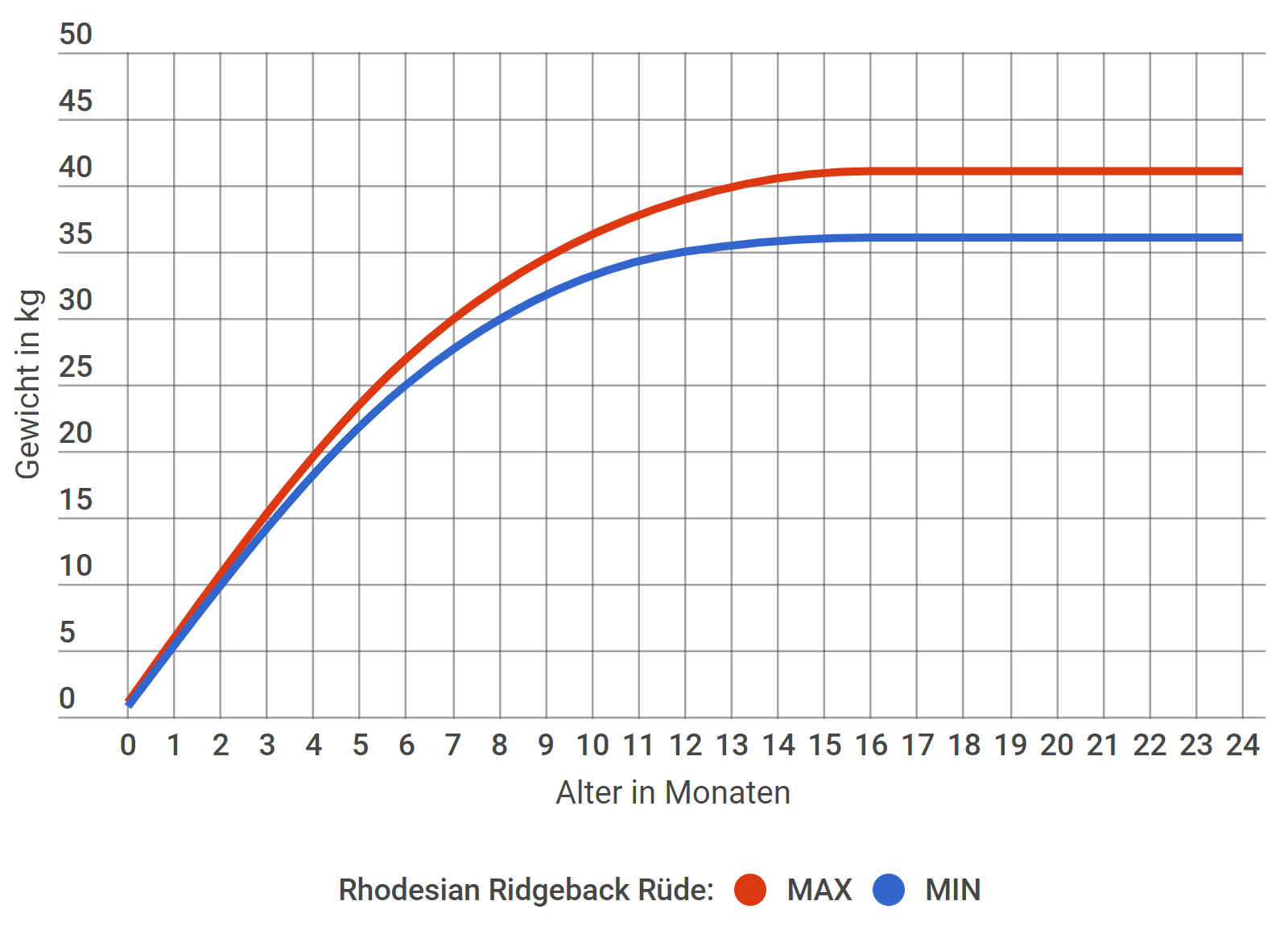 Rhodesian Ridgeback Wachstum Rüde